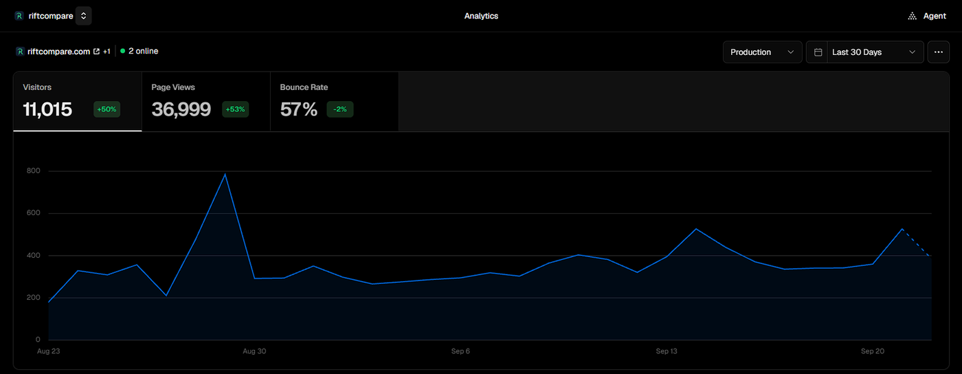 Vercel Analytics dashboard for riftcompare.com showing 11,015 visitors and 36,999 page views over the last 30 days